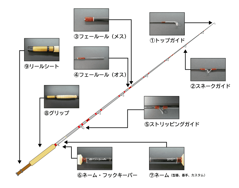フライロッドの各部名称